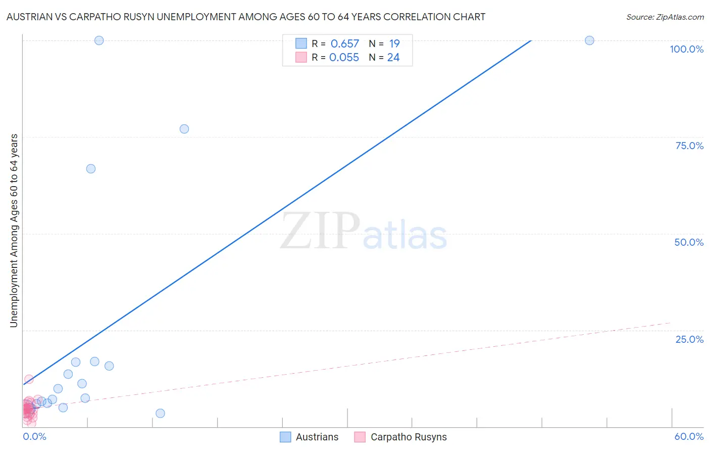 Austrian vs Carpatho Rusyn Unemployment Among Ages 60 to 64 years
