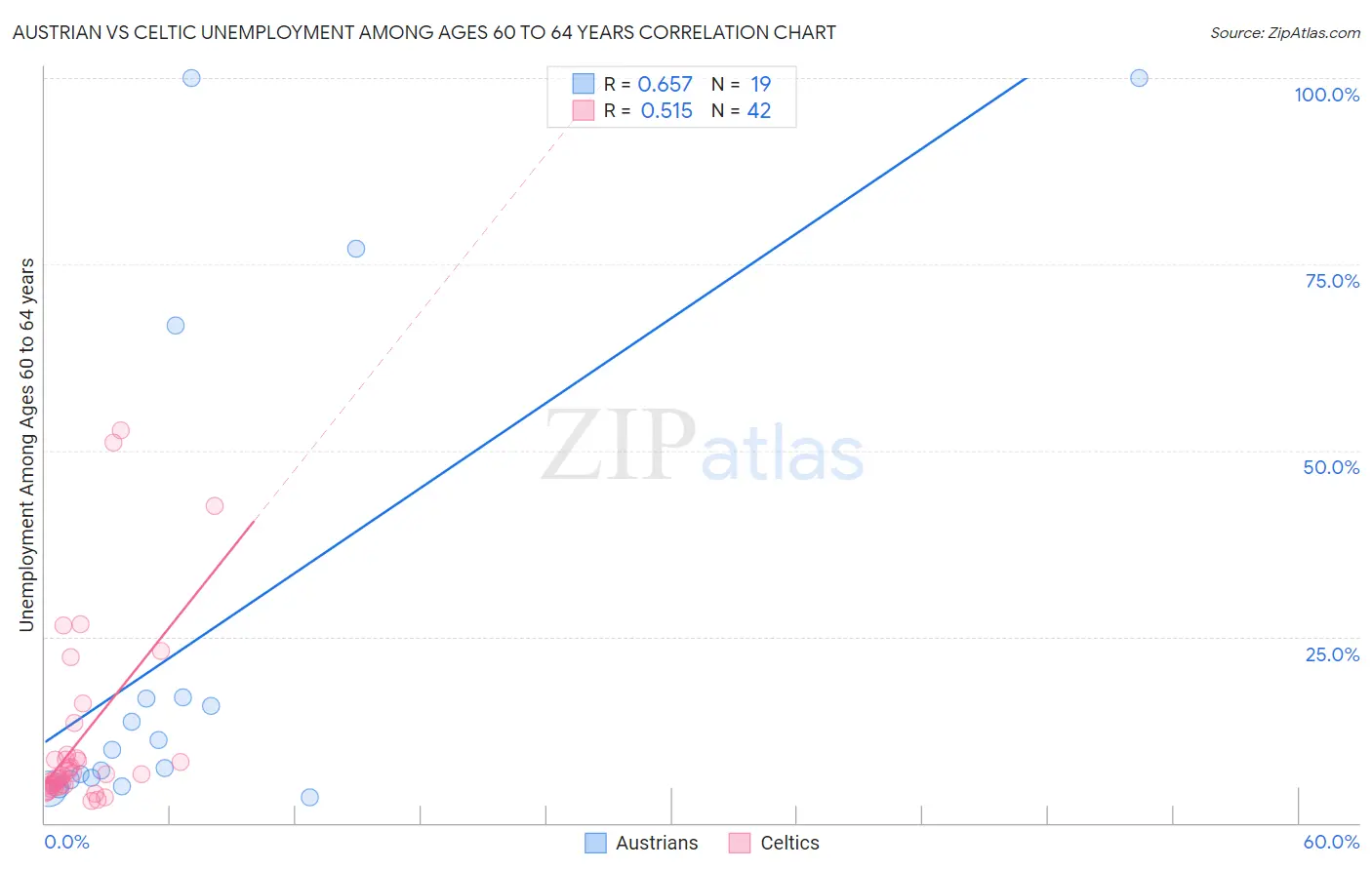 Austrian vs Celtic Unemployment Among Ages 60 to 64 years