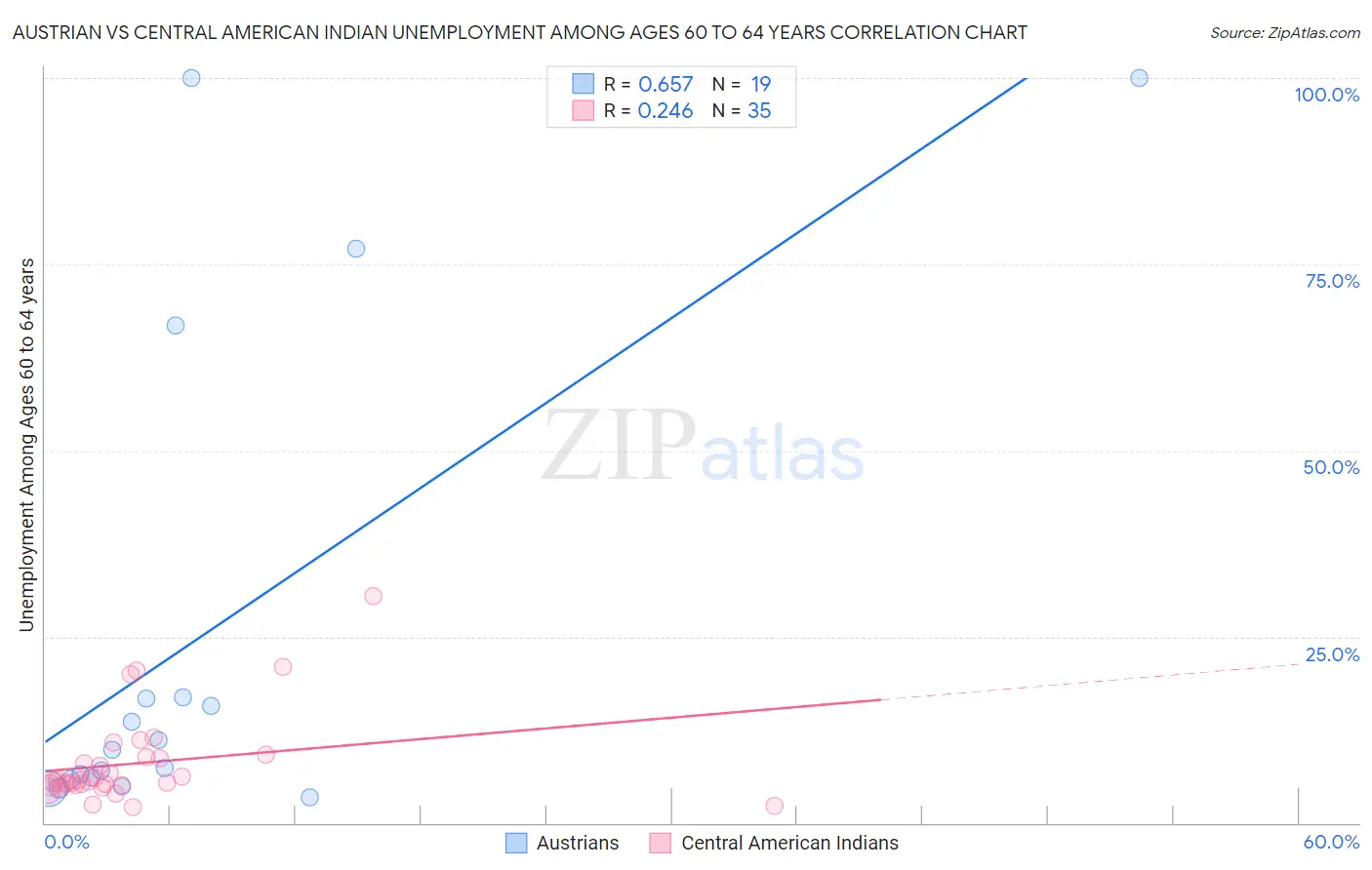 Austrian vs Central American Indian Unemployment Among Ages 60 to 64 years