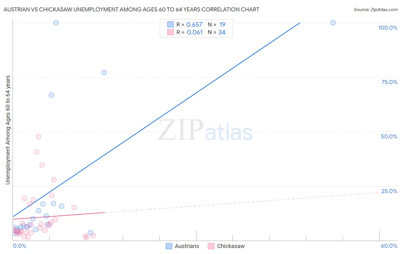 Austrian vs Chickasaw Unemployment Among Ages 60 to 64 years