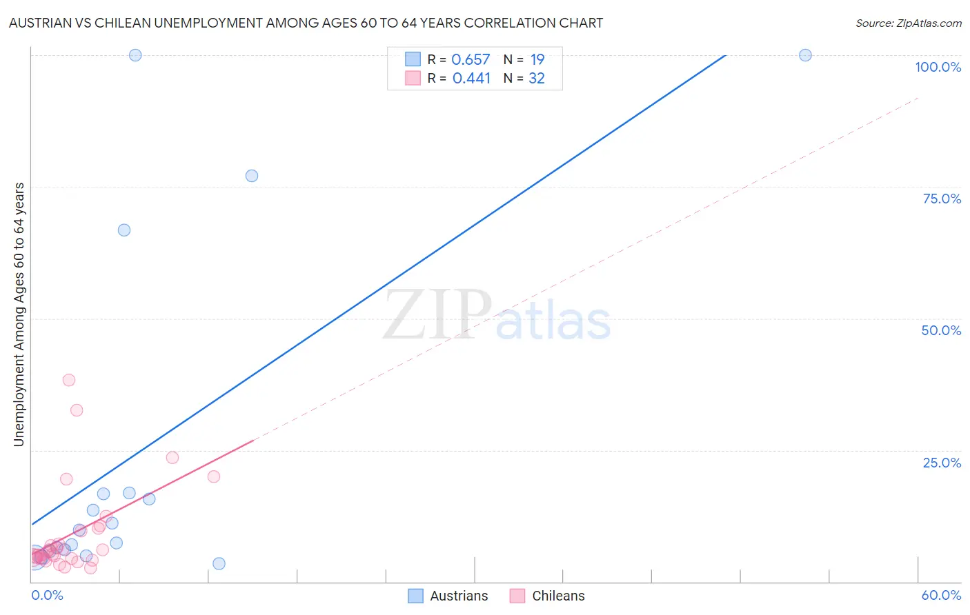 Austrian vs Chilean Unemployment Among Ages 60 to 64 years