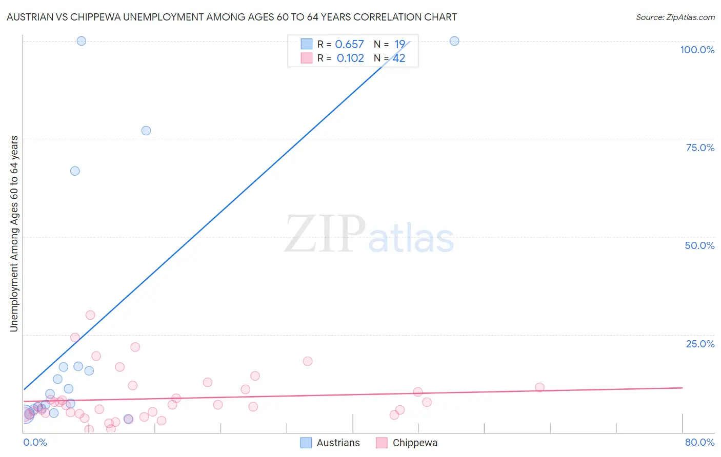 Austrian vs Chippewa Unemployment Among Ages 60 to 64 years