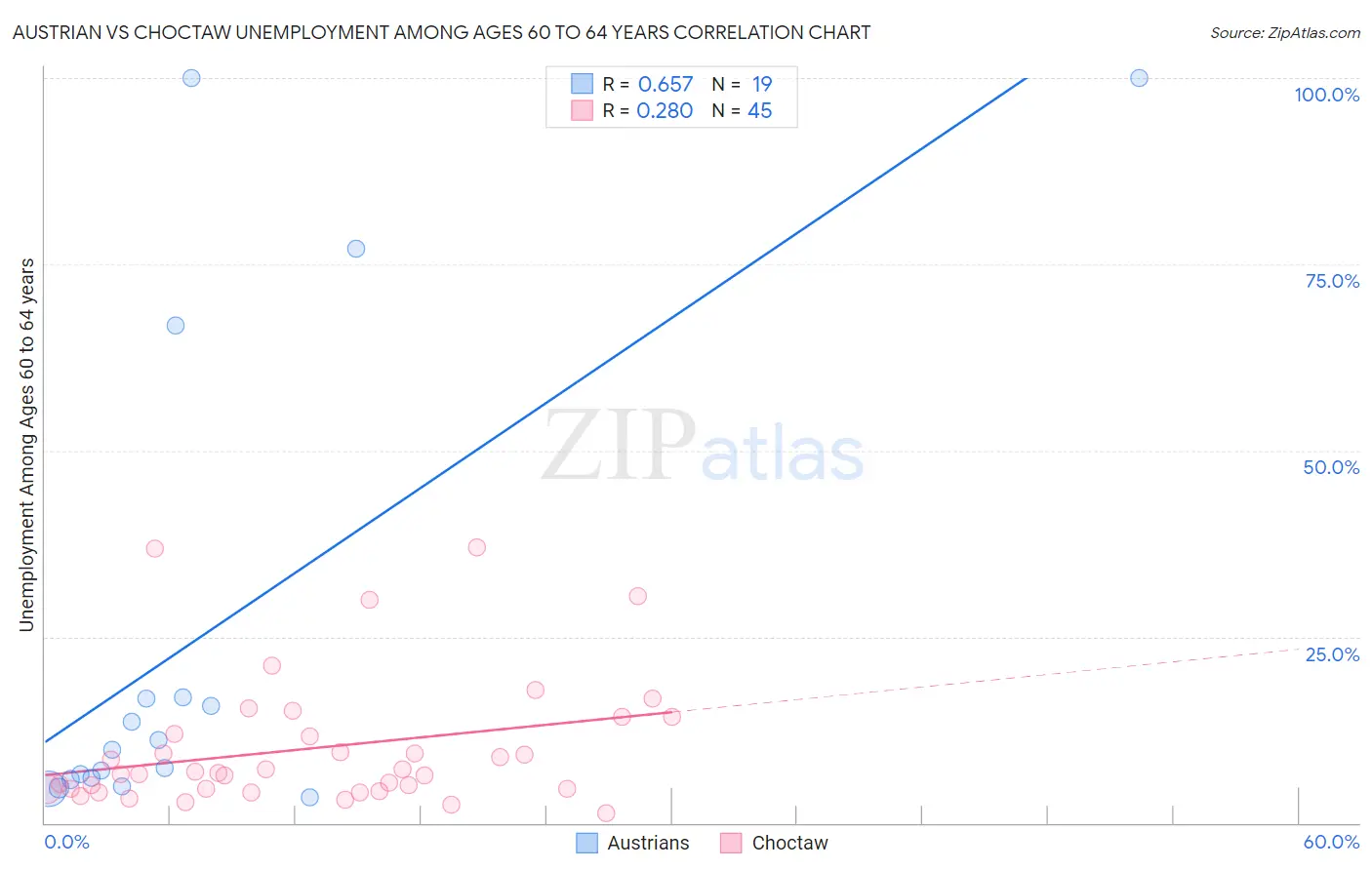 Austrian vs Choctaw Unemployment Among Ages 60 to 64 years