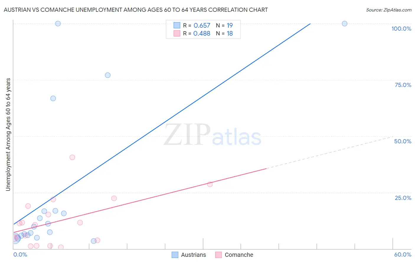 Austrian vs Comanche Unemployment Among Ages 60 to 64 years