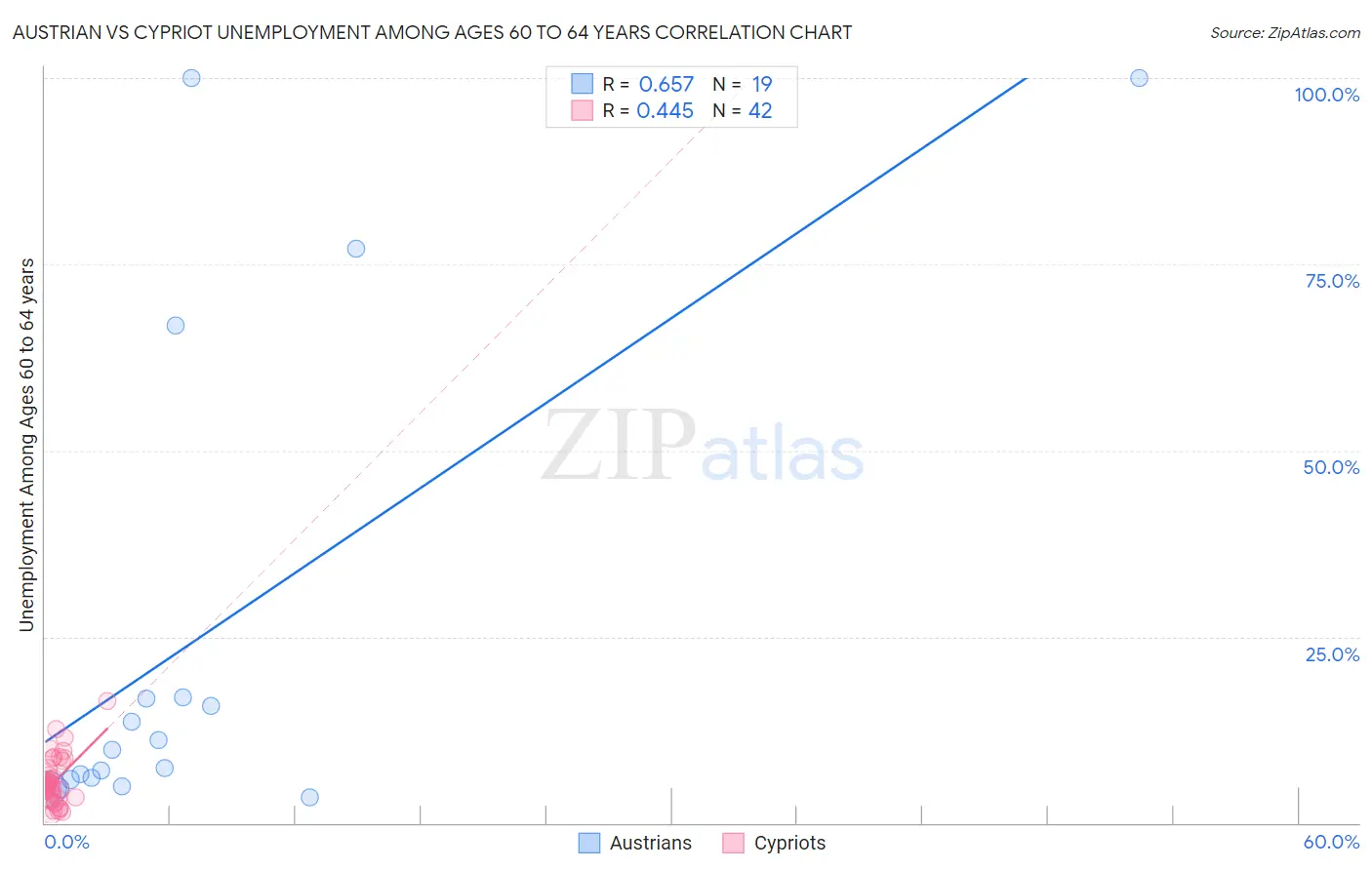 Austrian vs Cypriot Unemployment Among Ages 60 to 64 years