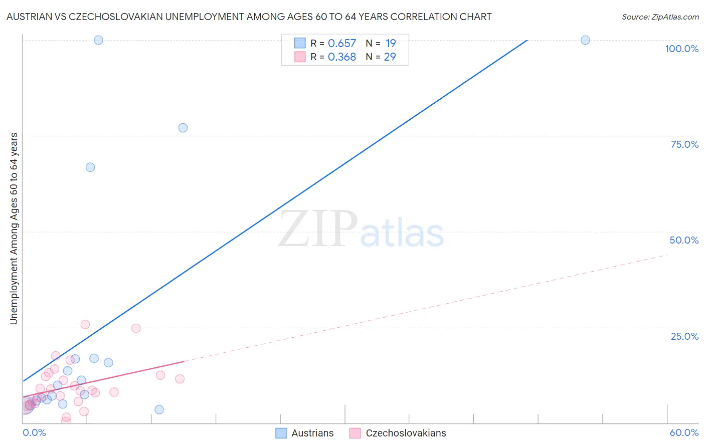 Austrian vs Czechoslovakian Unemployment Among Ages 60 to 64 years