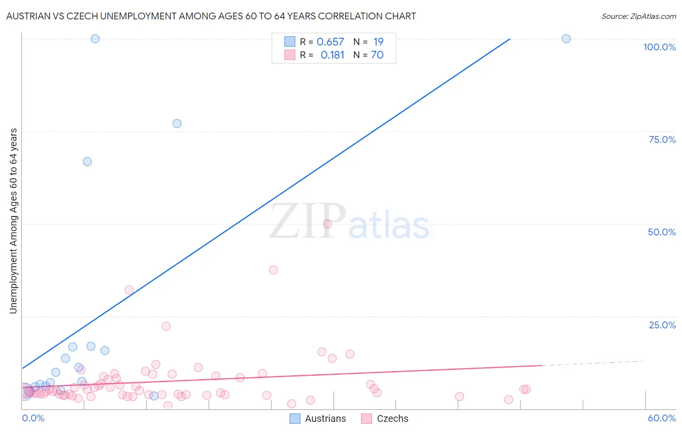 Austrian vs Czech Unemployment Among Ages 60 to 64 years