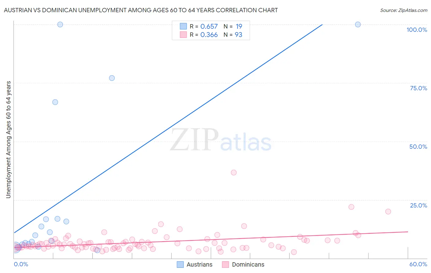 Austrian vs Dominican Unemployment Among Ages 60 to 64 years