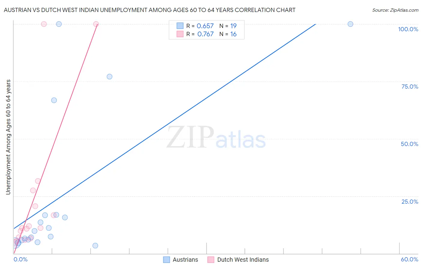 Austrian vs Dutch West Indian Unemployment Among Ages 60 to 64 years
