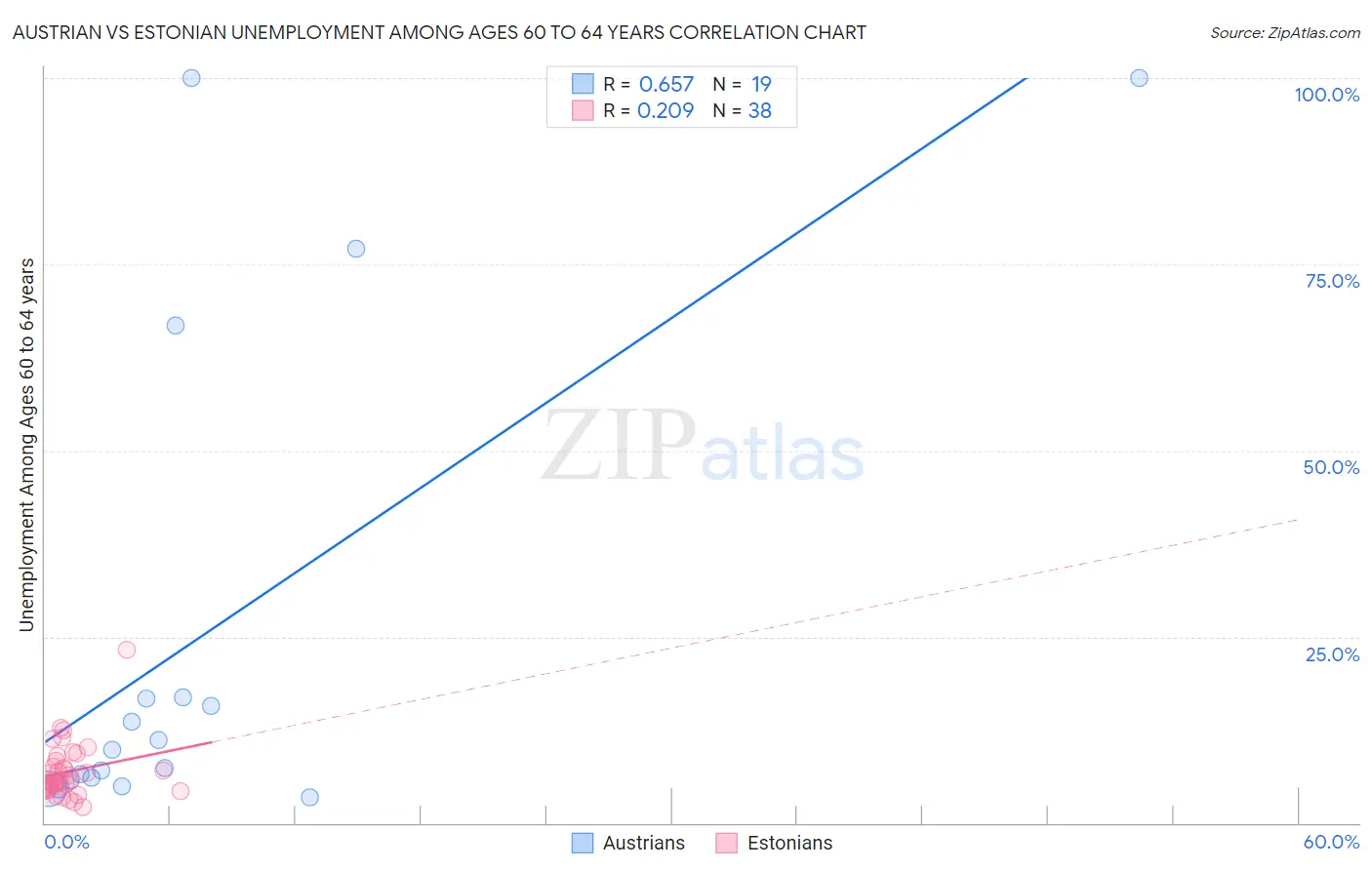 Austrian vs Estonian Unemployment Among Ages 60 to 64 years