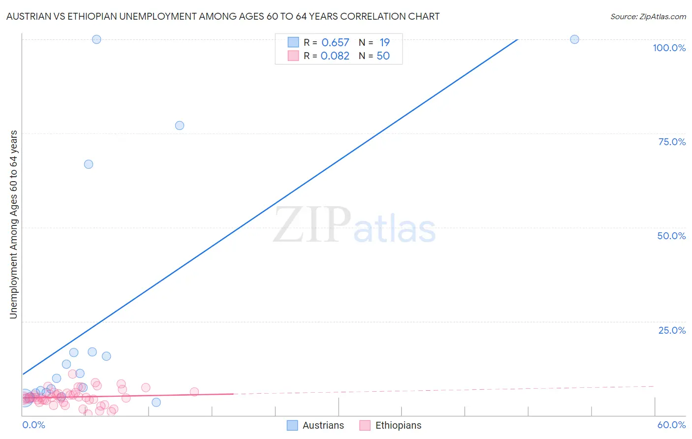 Austrian vs Ethiopian Unemployment Among Ages 60 to 64 years