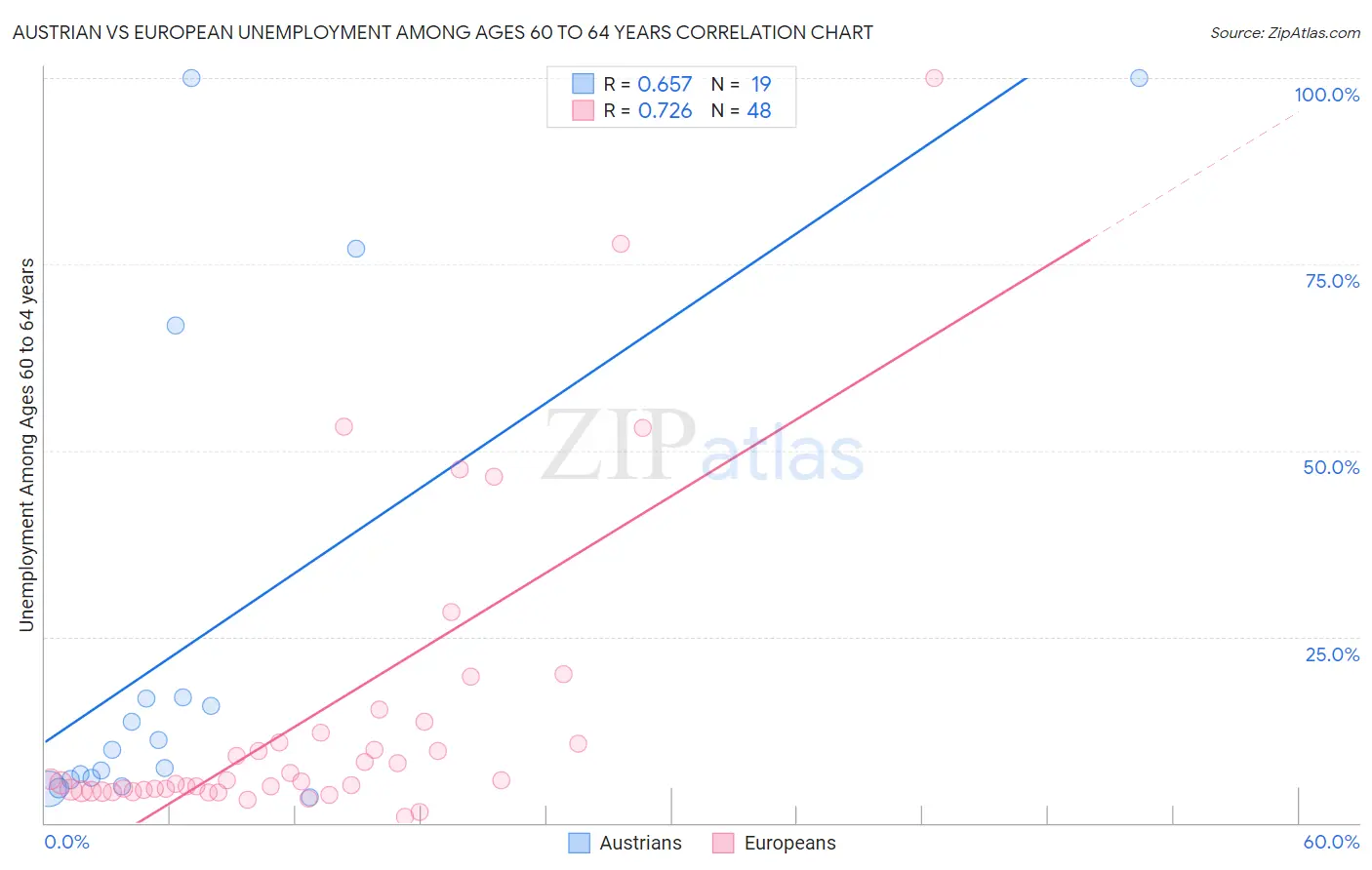 Austrian vs European Unemployment Among Ages 60 to 64 years