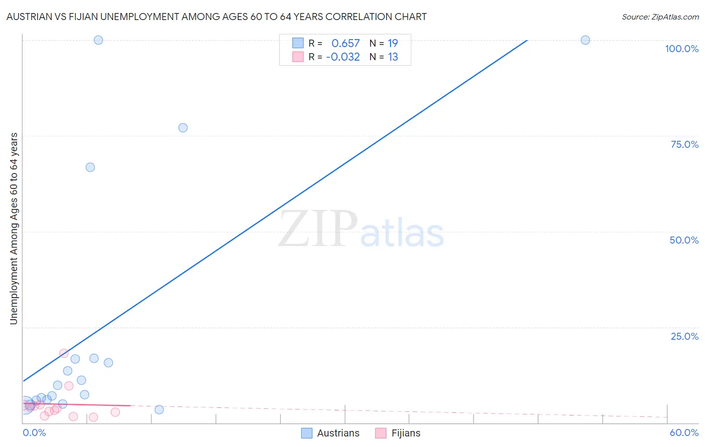 Austrian vs Fijian Unemployment Among Ages 60 to 64 years