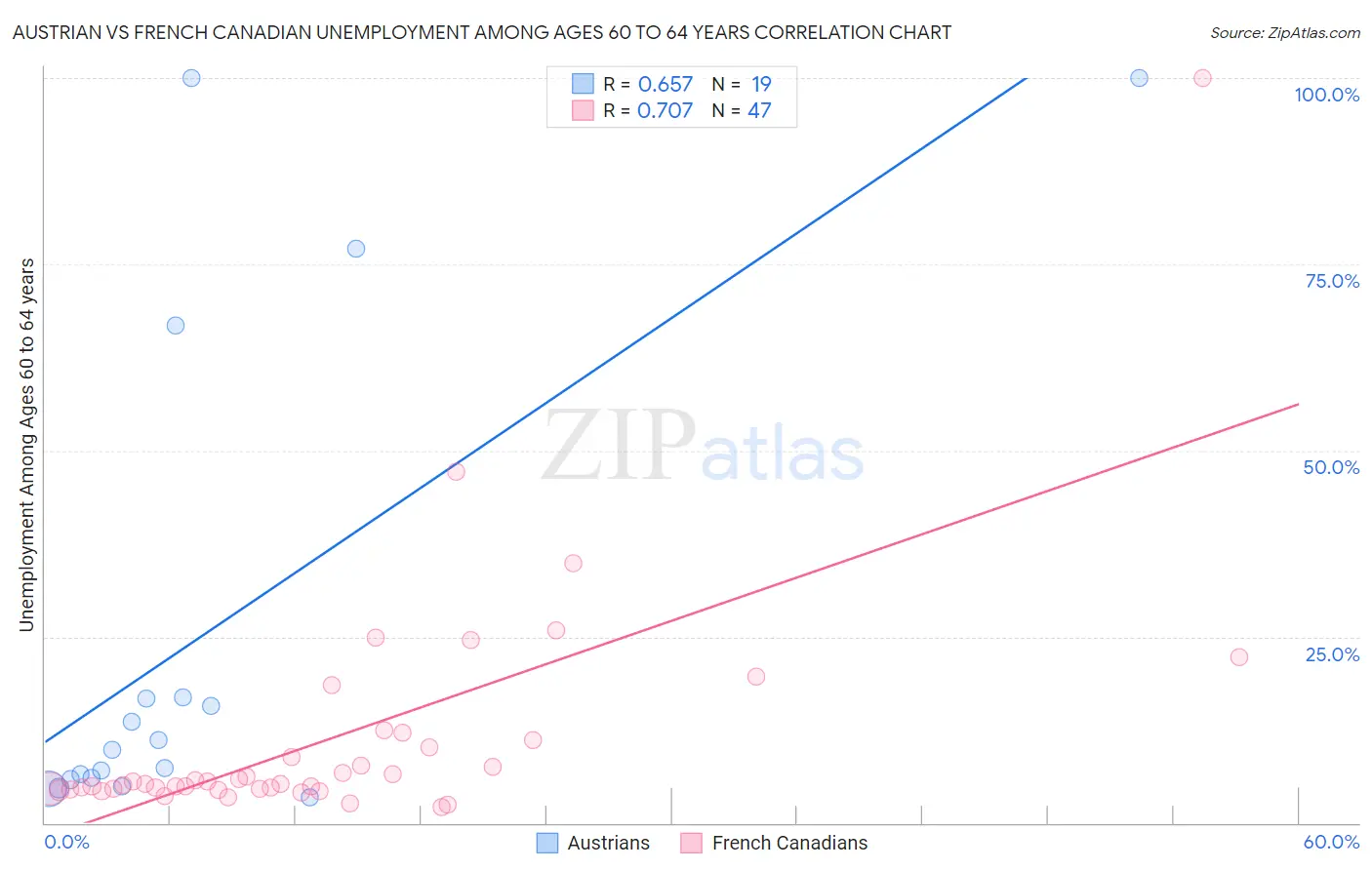 Austrian vs French Canadian Unemployment Among Ages 60 to 64 years