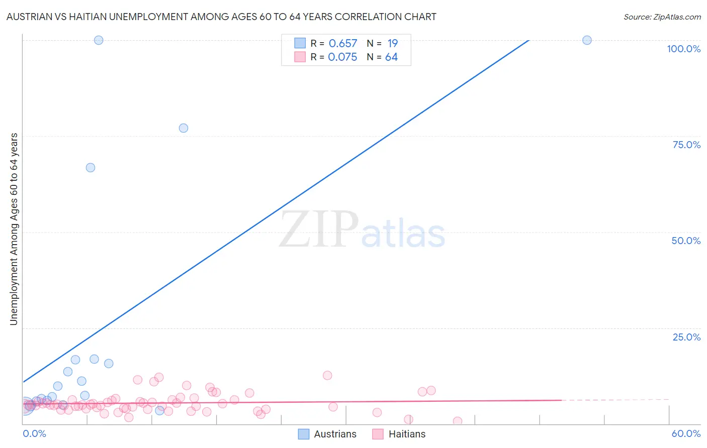 Austrian vs Haitian Unemployment Among Ages 60 to 64 years