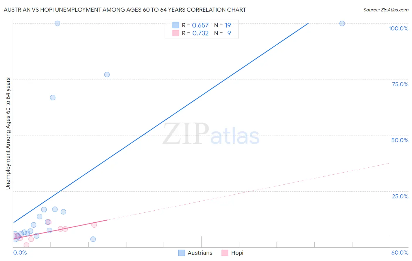 Austrian vs Hopi Unemployment Among Ages 60 to 64 years