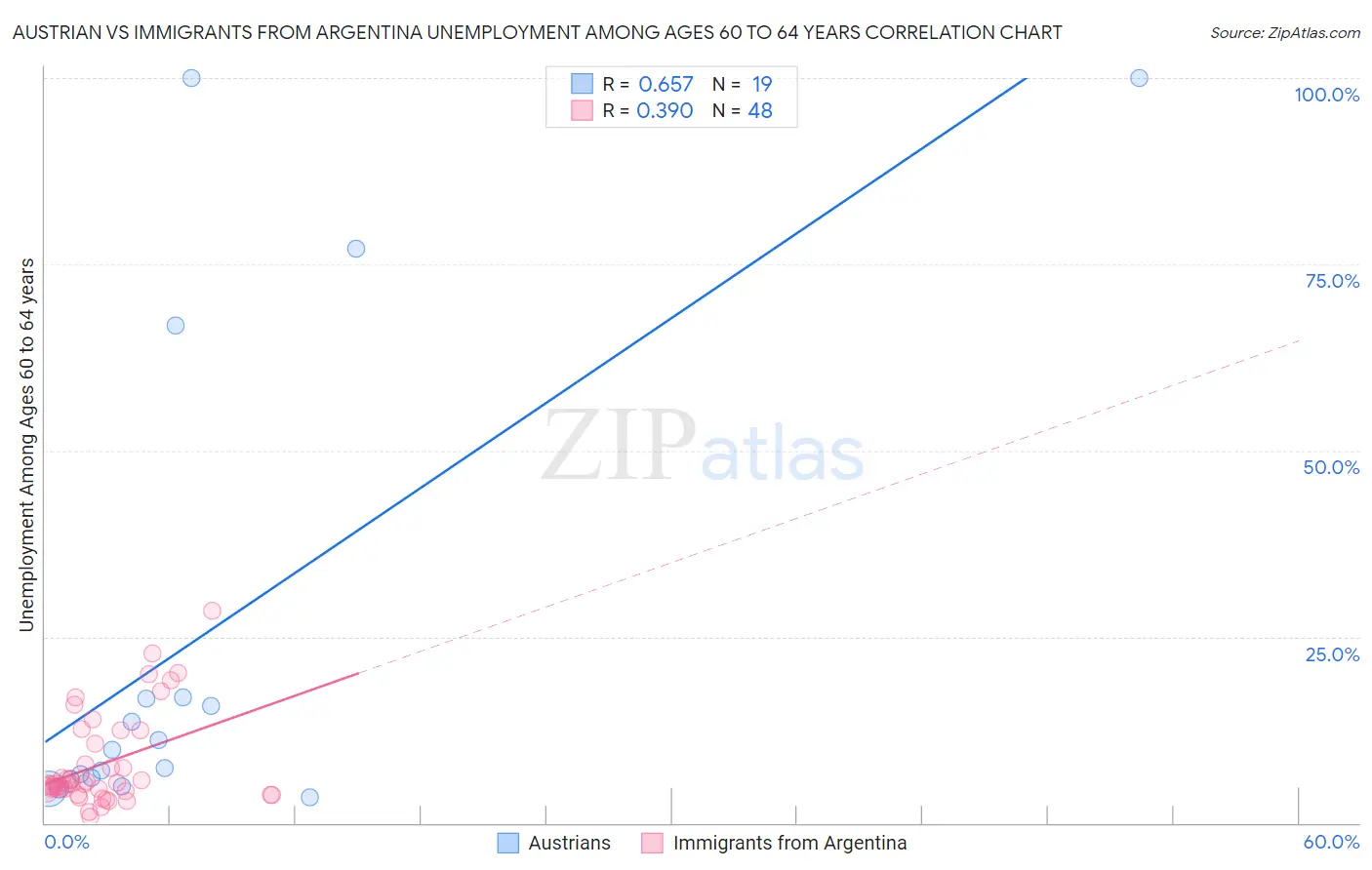 Austrian vs Immigrants from Argentina Unemployment Among Ages 60 to 64 years