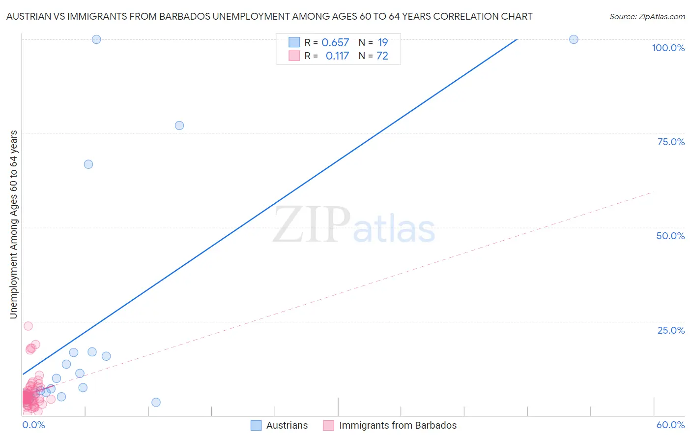 Austrian vs Immigrants from Barbados Unemployment Among Ages 60 to 64 years