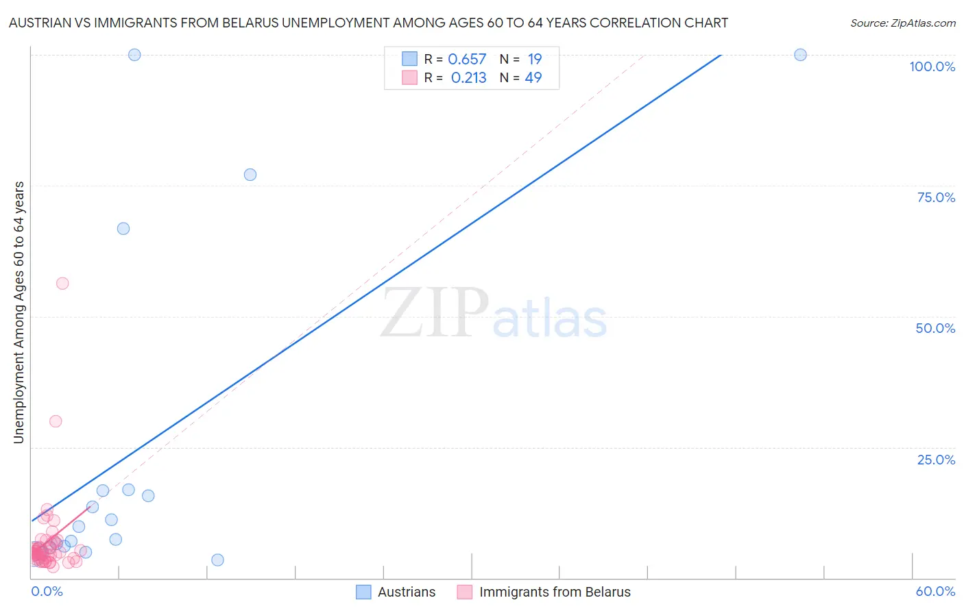 Austrian vs Immigrants from Belarus Unemployment Among Ages 60 to 64 years