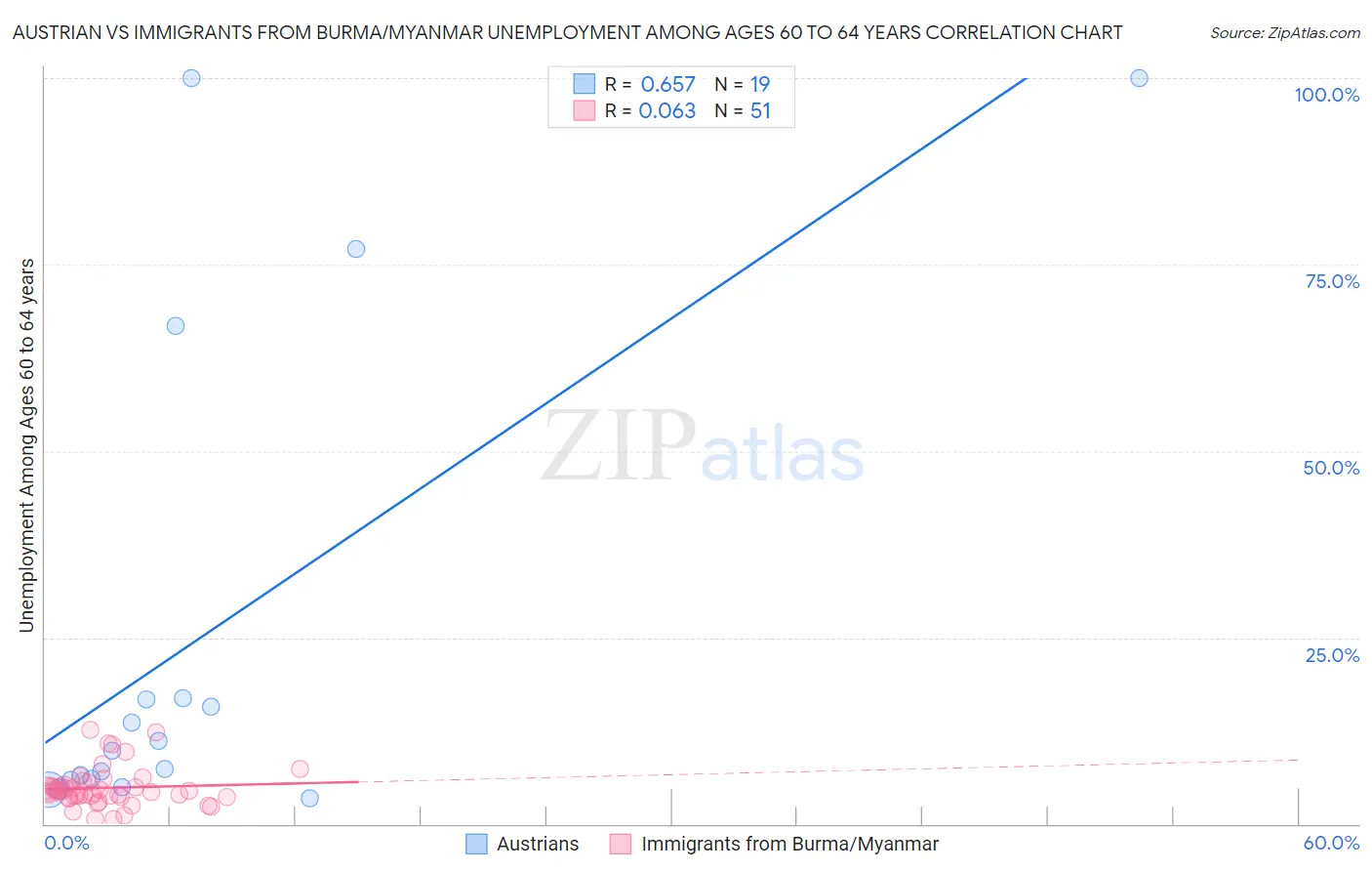 Austrian vs Immigrants from Burma/Myanmar Unemployment Among Ages 60 to 64 years