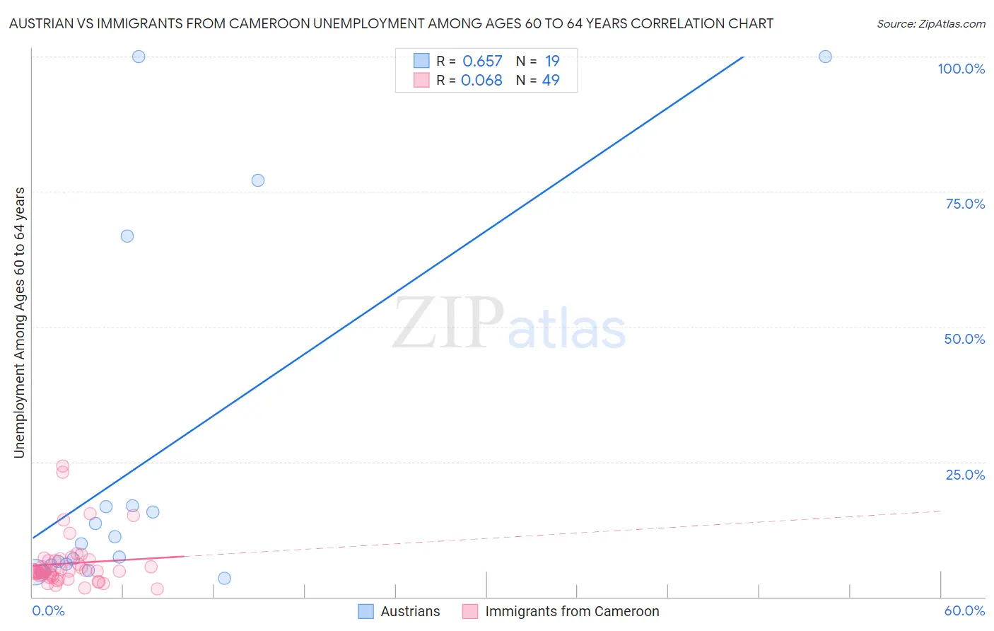 Austrian vs Immigrants from Cameroon Unemployment Among Ages 60 to 64 years