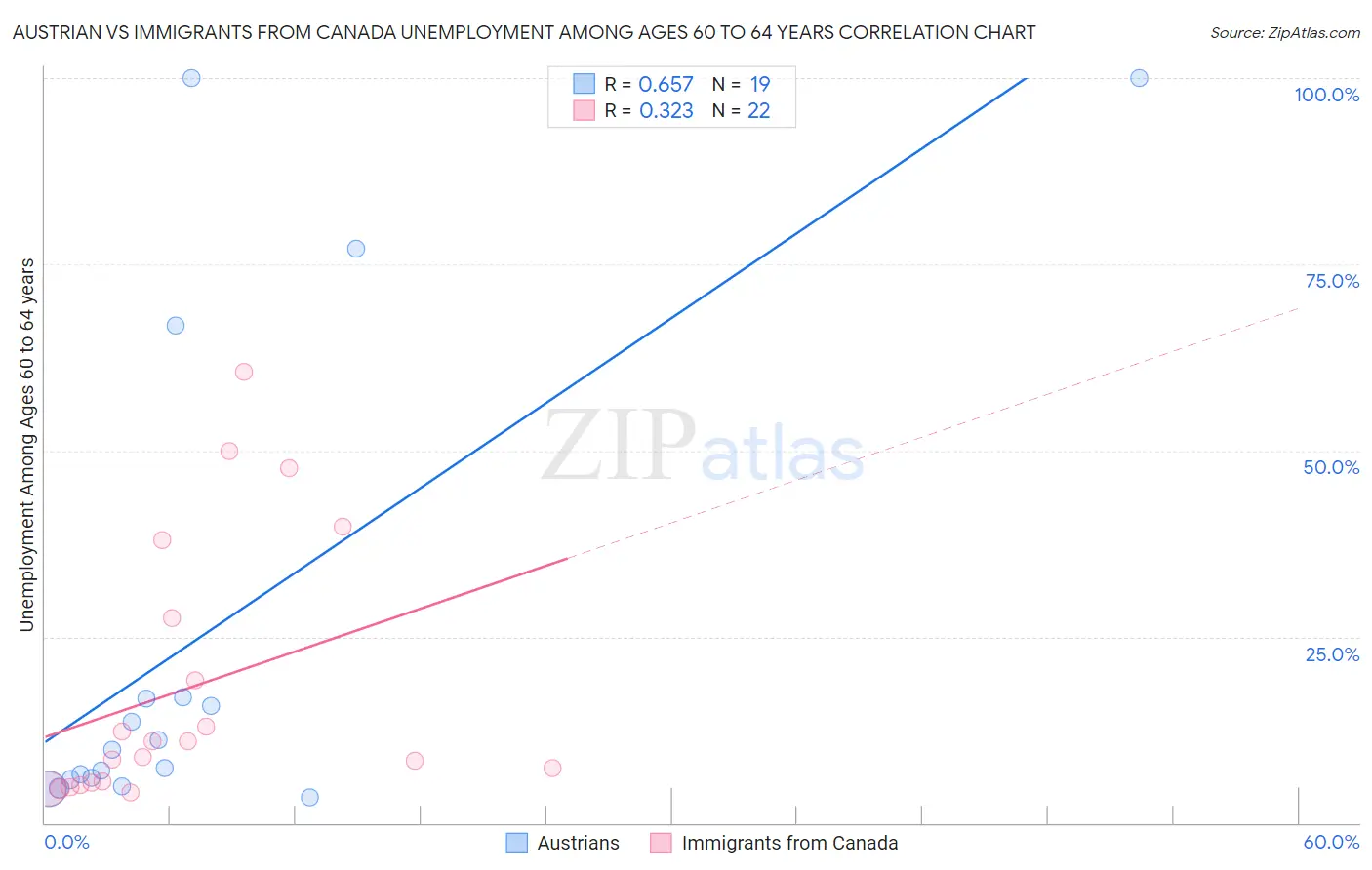 Austrian vs Immigrants from Canada Unemployment Among Ages 60 to 64 years