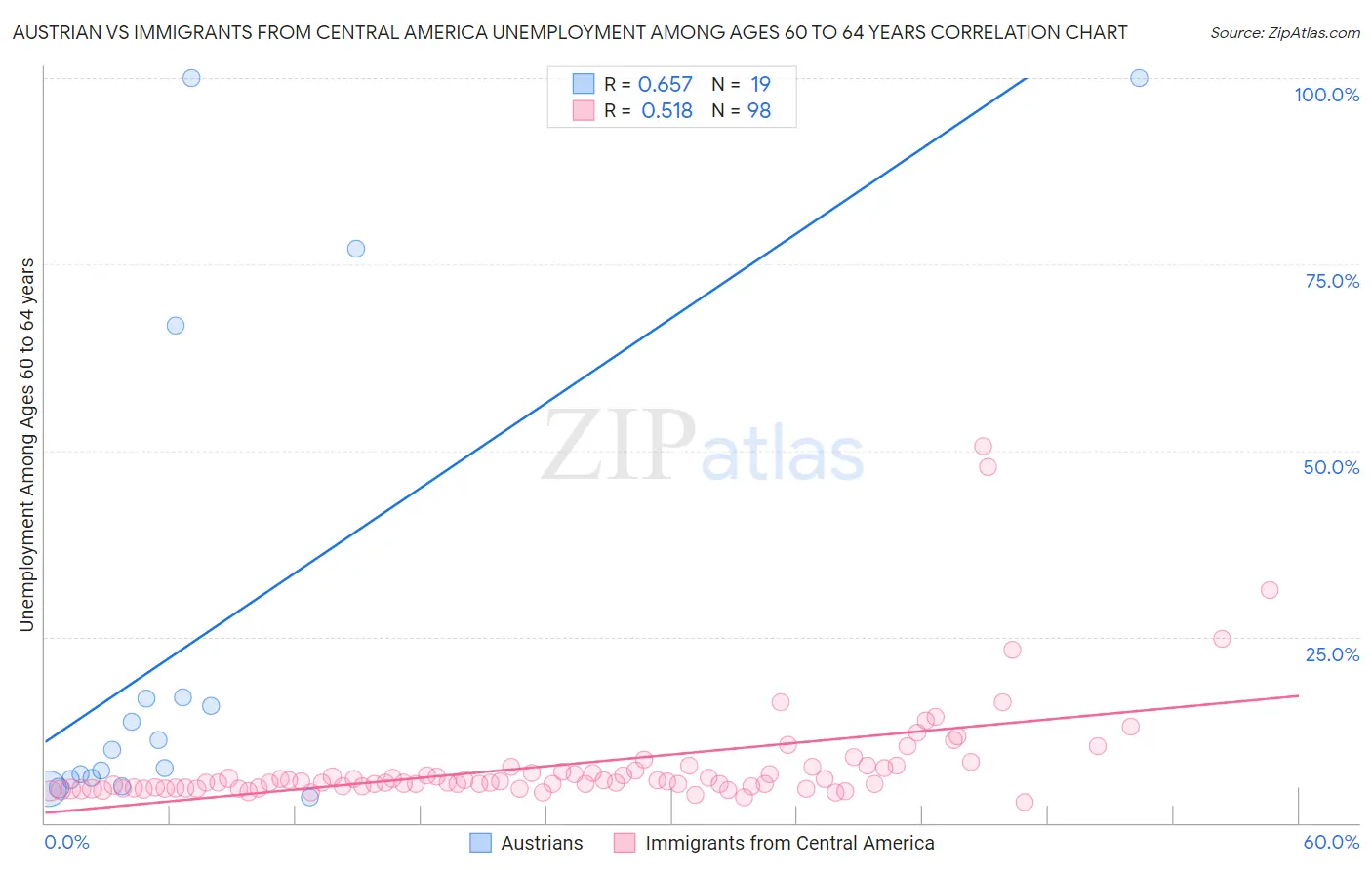 Austrian vs Immigrants from Central America Unemployment Among Ages 60 to 64 years