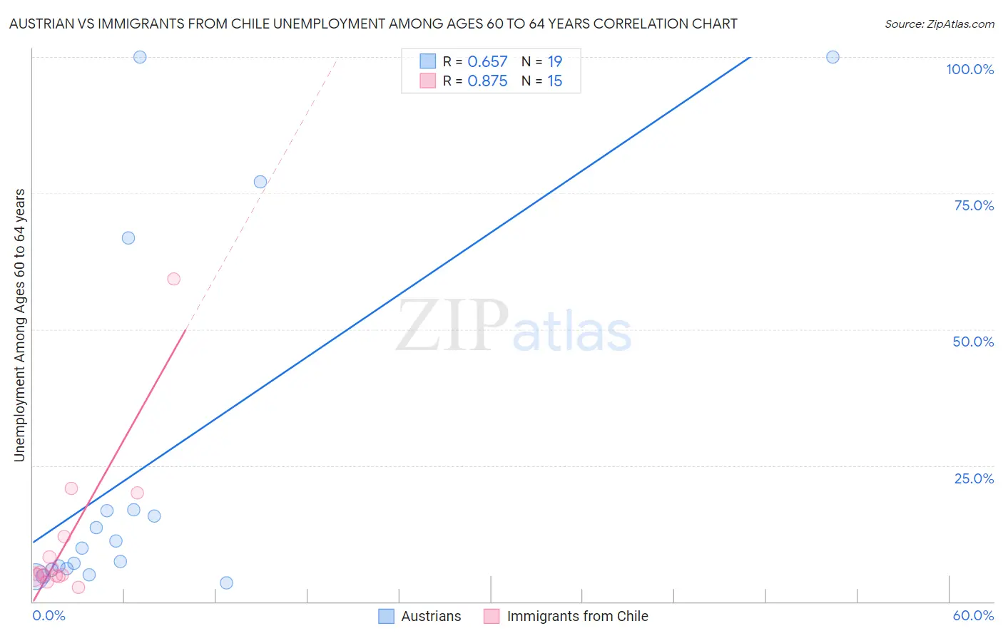 Austrian vs Immigrants from Chile Unemployment Among Ages 60 to 64 years