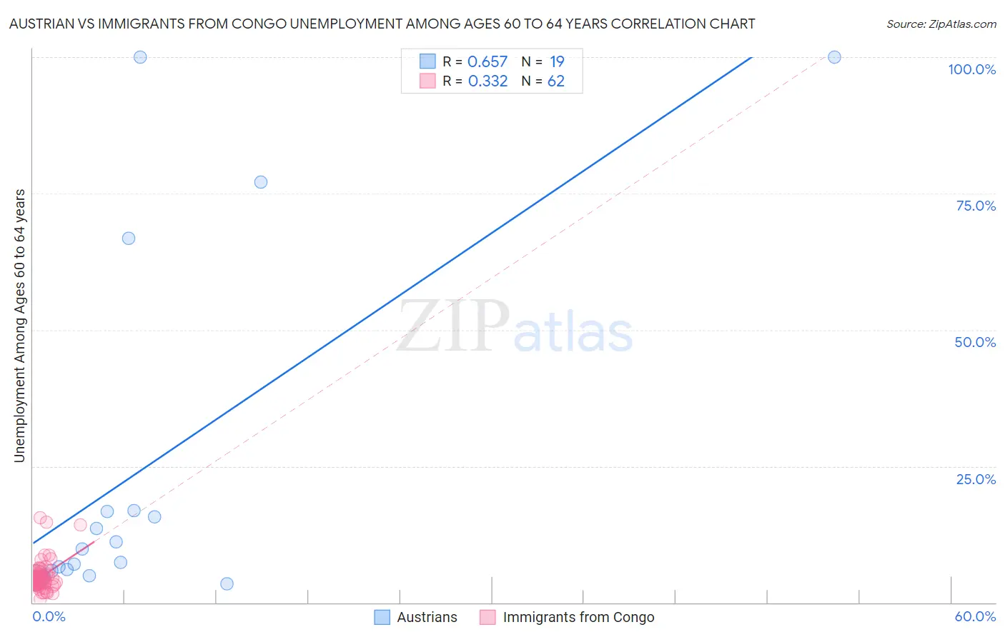 Austrian vs Immigrants from Congo Unemployment Among Ages 60 to 64 years