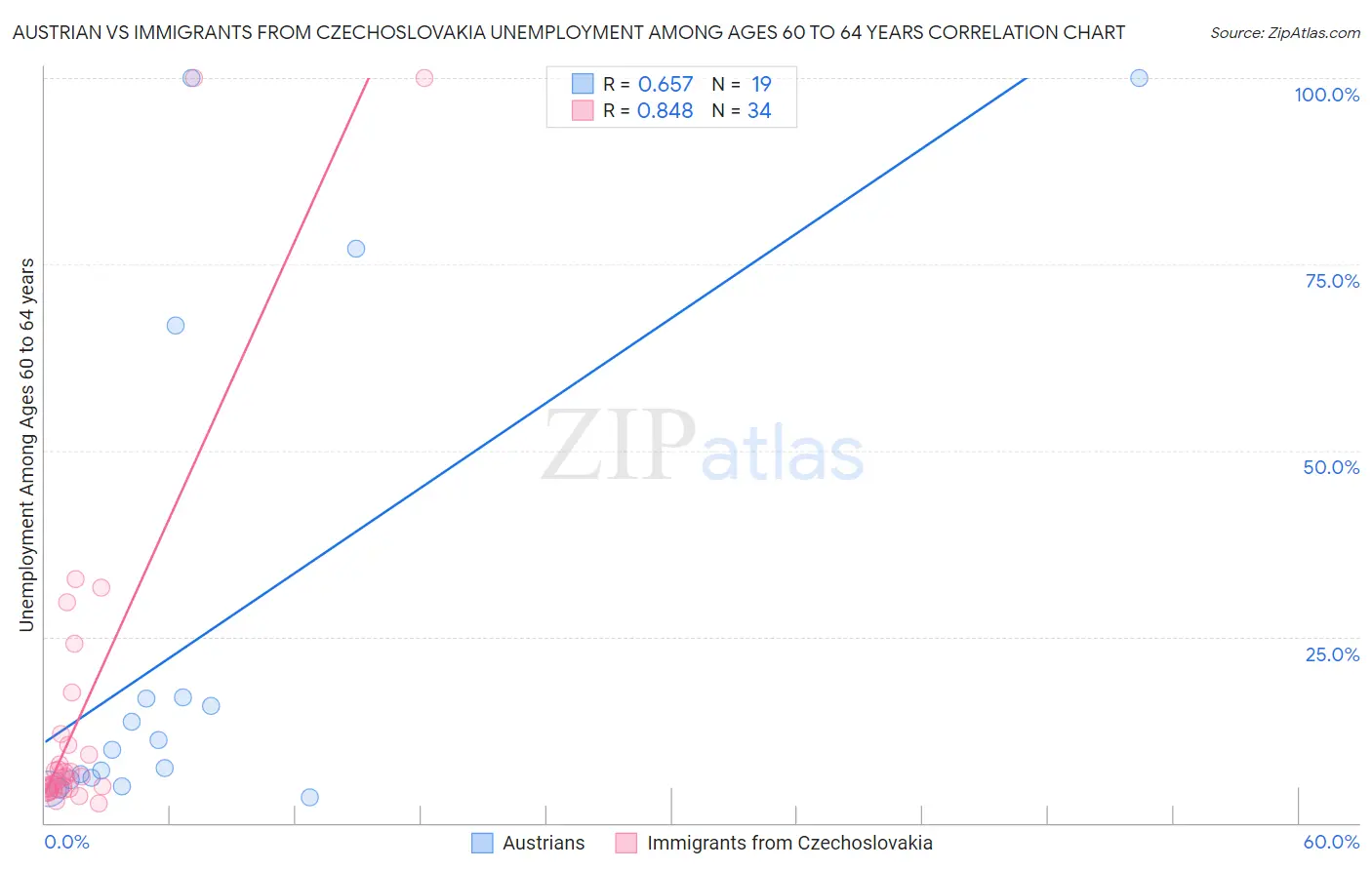 Austrian vs Immigrants from Czechoslovakia Unemployment Among Ages 60 to 64 years
