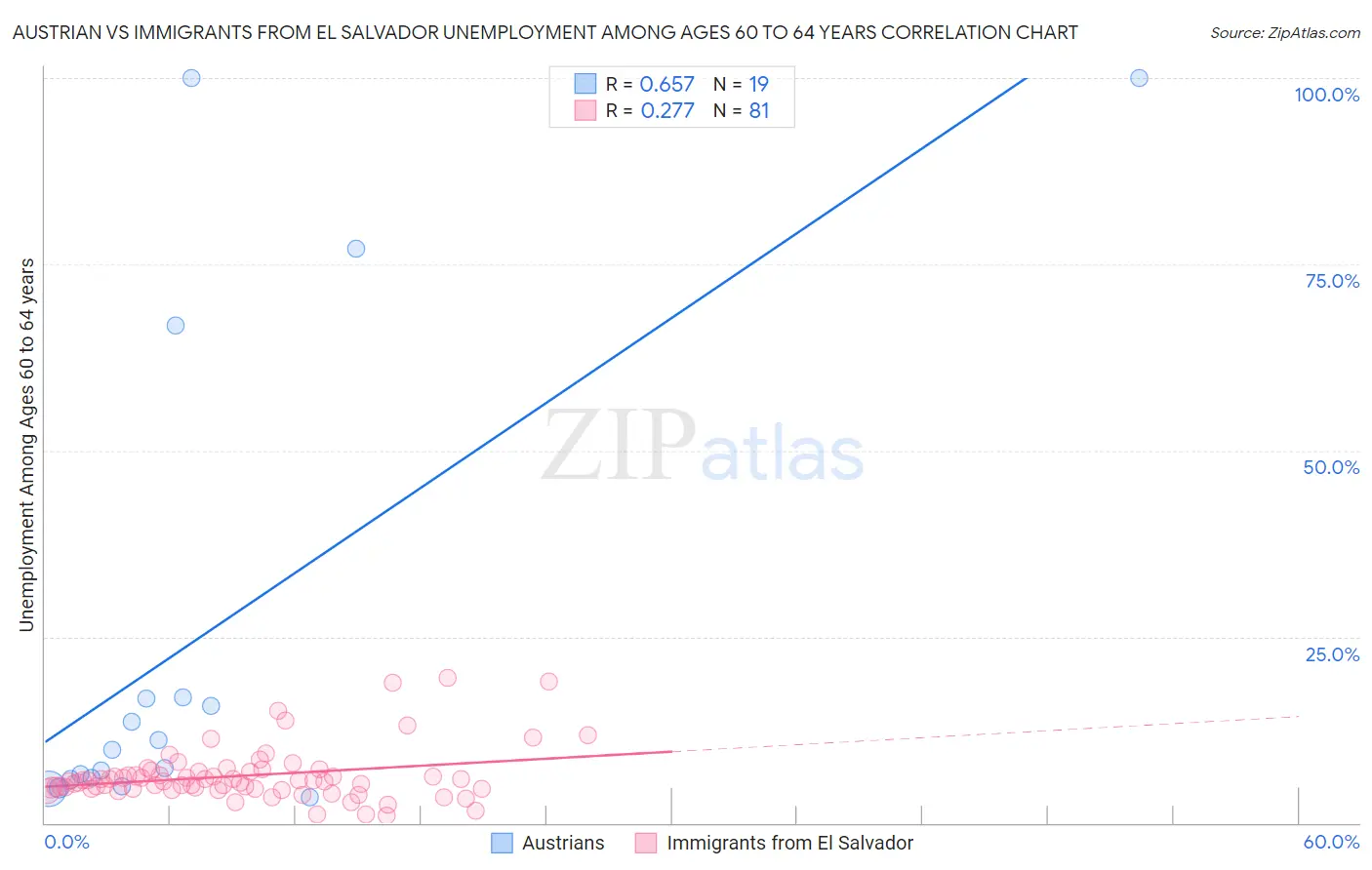 Austrian vs Immigrants from El Salvador Unemployment Among Ages 60 to 64 years
