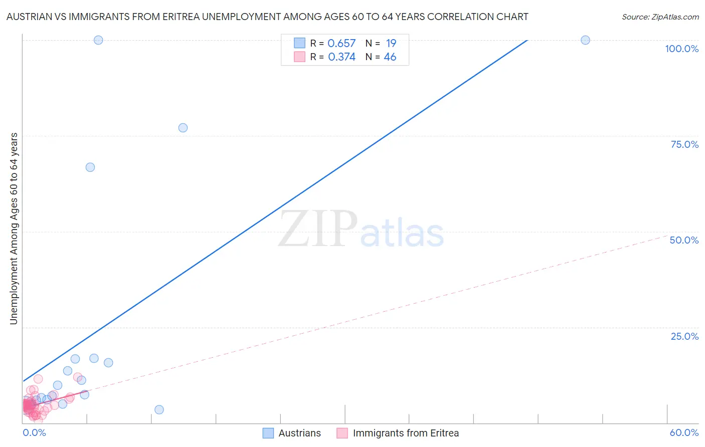 Austrian vs Immigrants from Eritrea Unemployment Among Ages 60 to 64 years