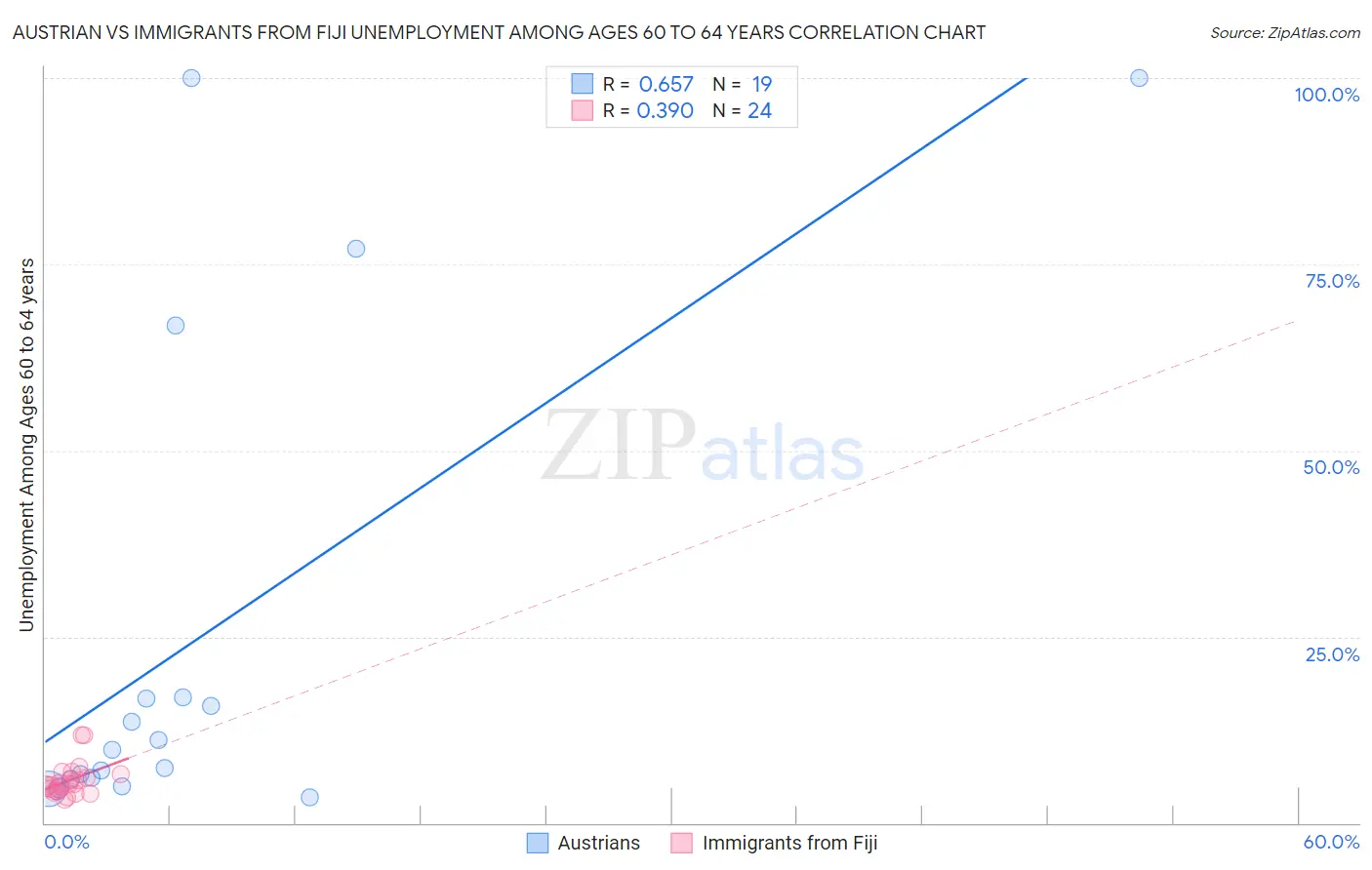 Austrian vs Immigrants from Fiji Unemployment Among Ages 60 to 64 years