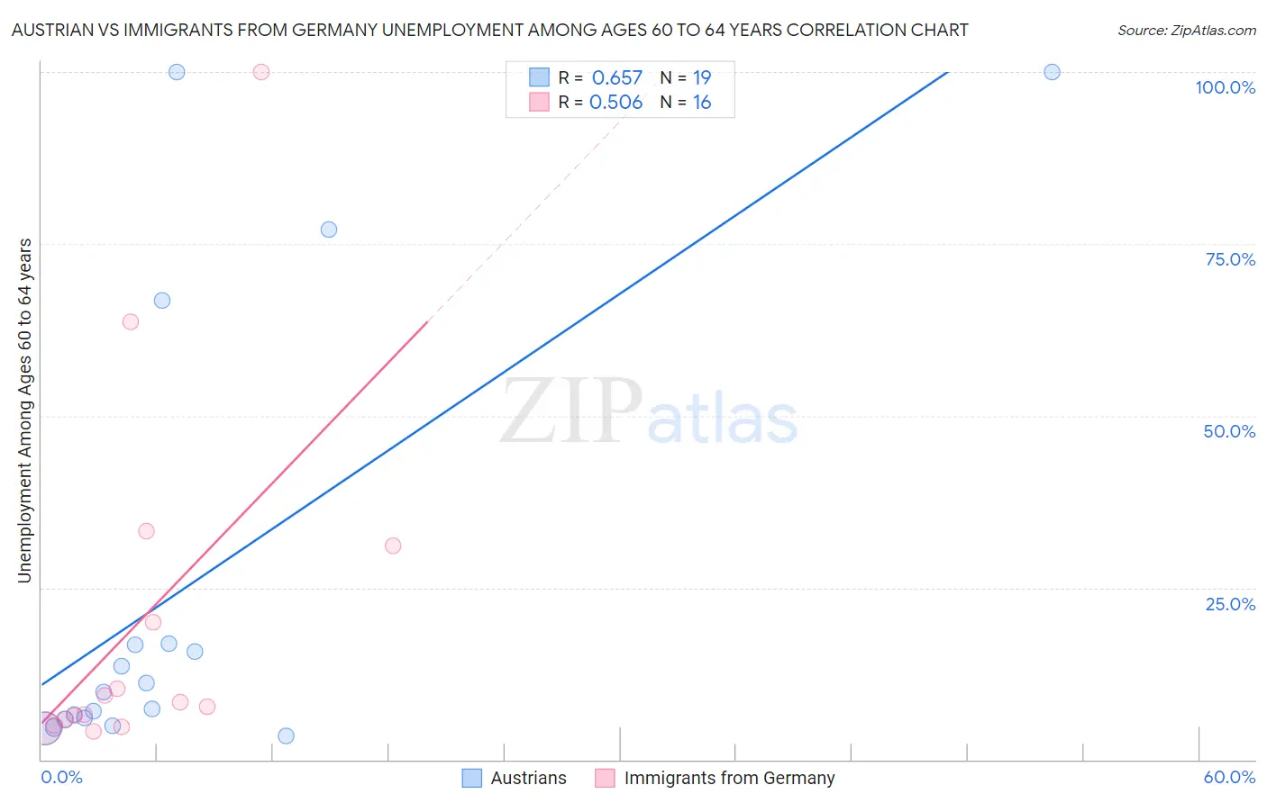 Austrian vs Immigrants from Germany Unemployment Among Ages 60 to 64 years