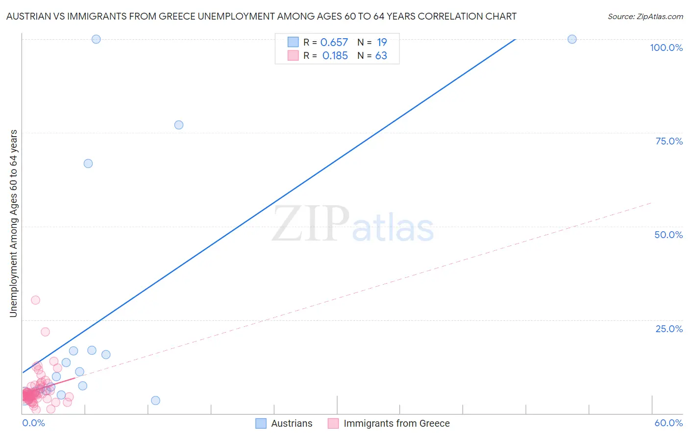 Austrian vs Immigrants from Greece Unemployment Among Ages 60 to 64 years