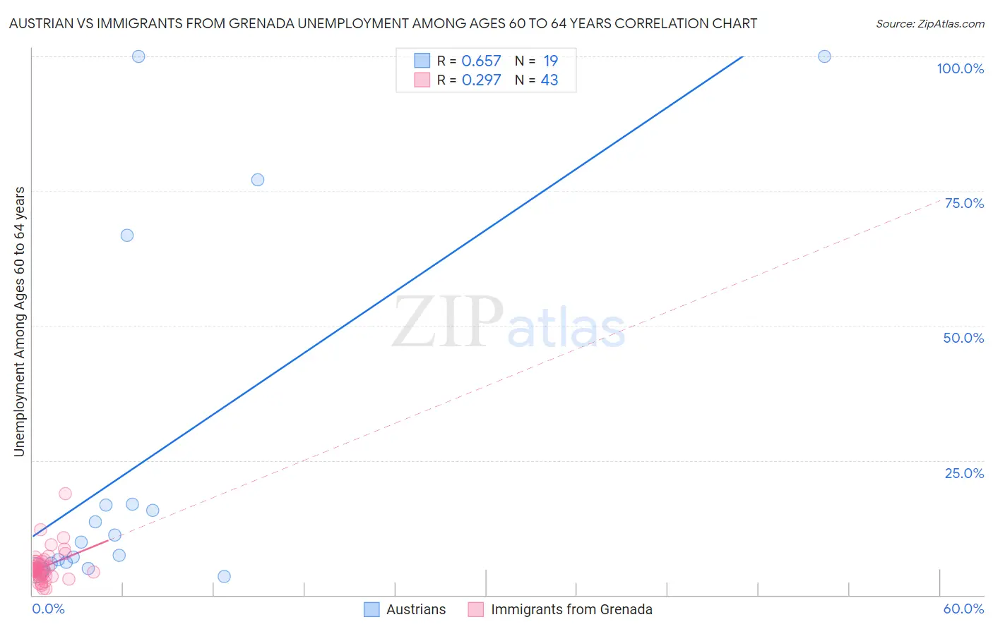 Austrian vs Immigrants from Grenada Unemployment Among Ages 60 to 64 years