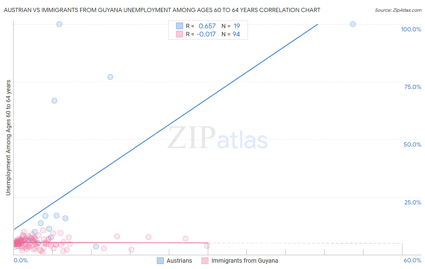 Austrian vs Immigrants from Guyana Unemployment Among Ages 60 to 64 years