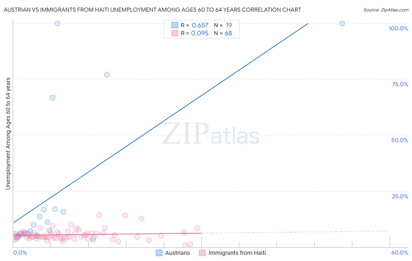 Austrian vs Immigrants from Haiti Unemployment Among Ages 60 to 64 years