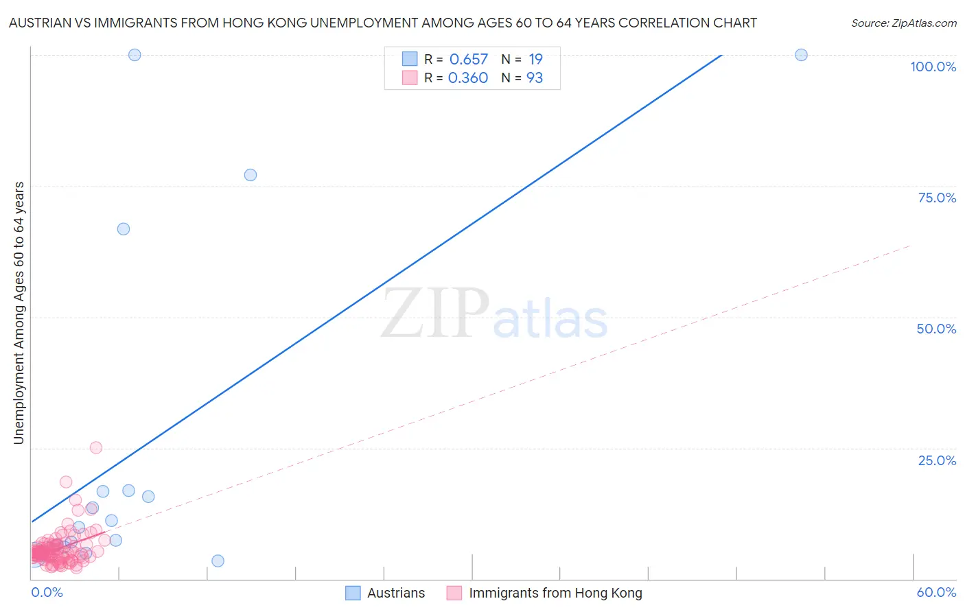 Austrian vs Immigrants from Hong Kong Unemployment Among Ages 60 to 64 years