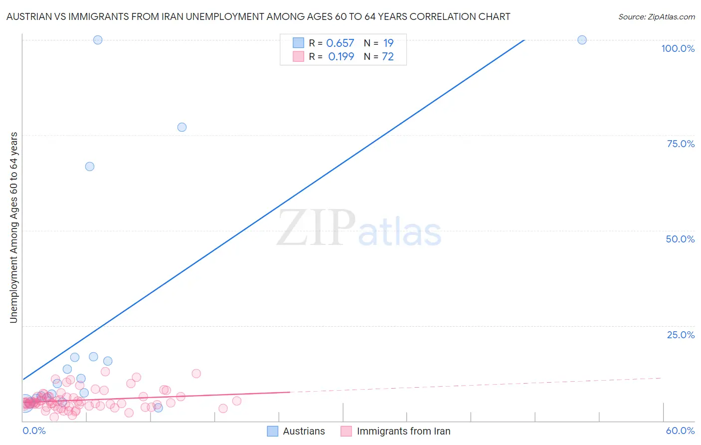 Austrian vs Immigrants from Iran Unemployment Among Ages 60 to 64 years