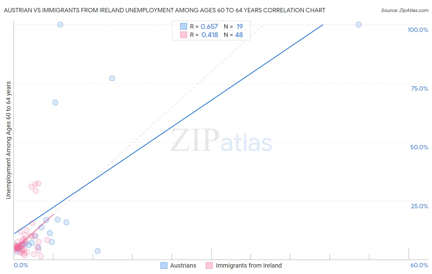 Austrian vs Immigrants from Ireland Unemployment Among Ages 60 to 64 years