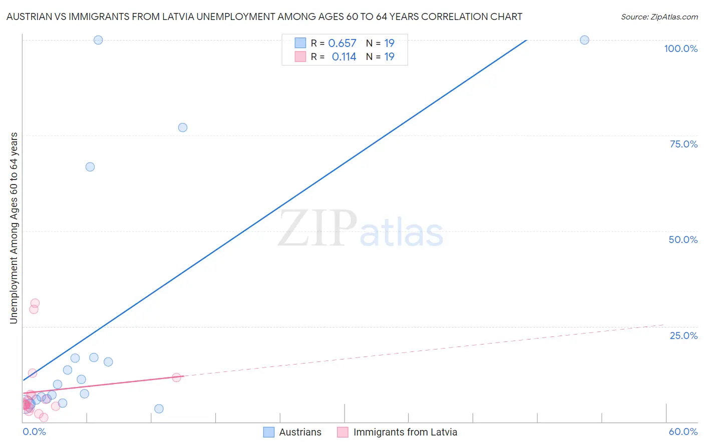 Austrian vs Immigrants from Latvia Unemployment Among Ages 60 to 64 years