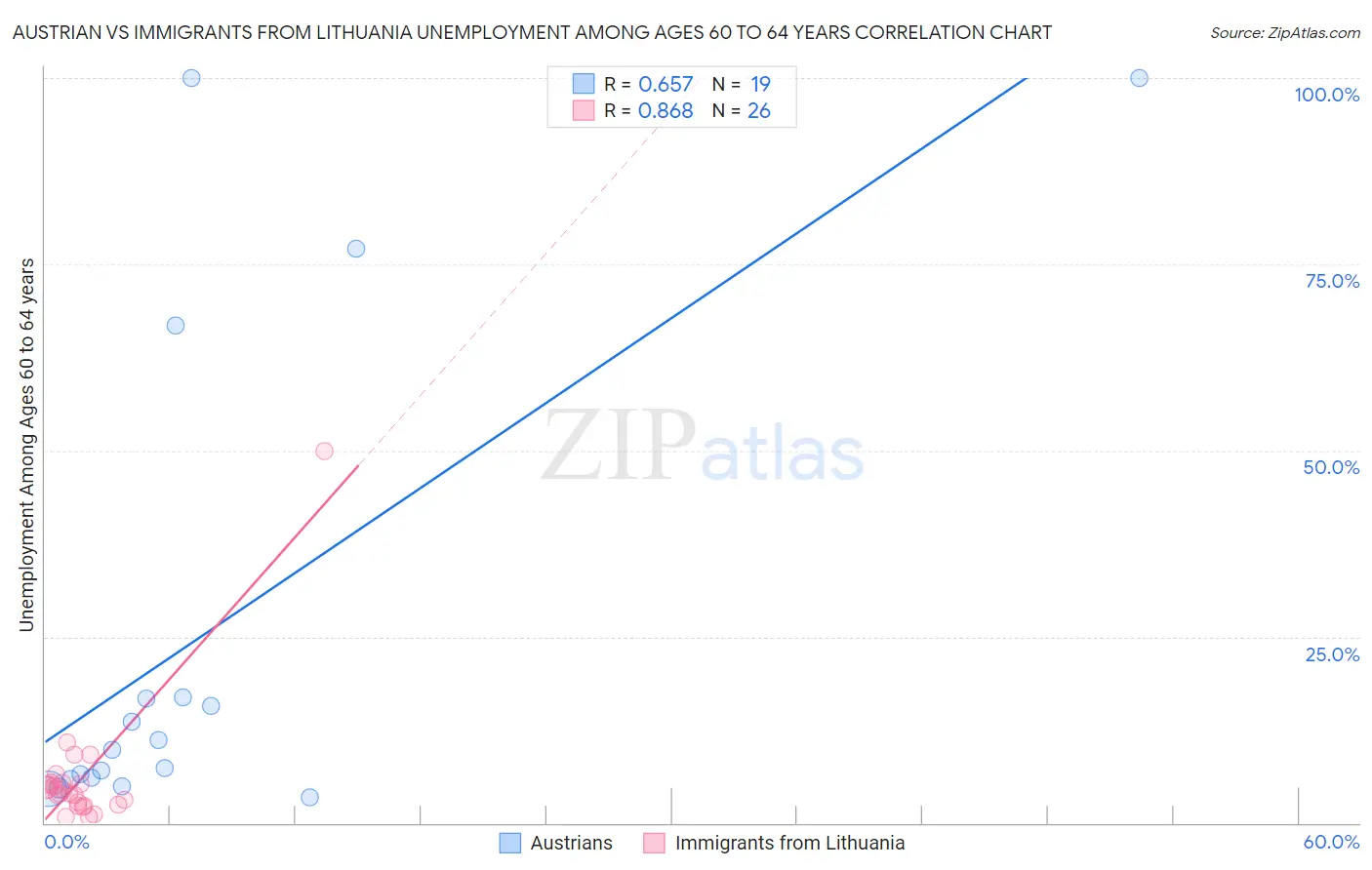 Austrian vs Immigrants from Lithuania Unemployment Among Ages 60 to 64 years