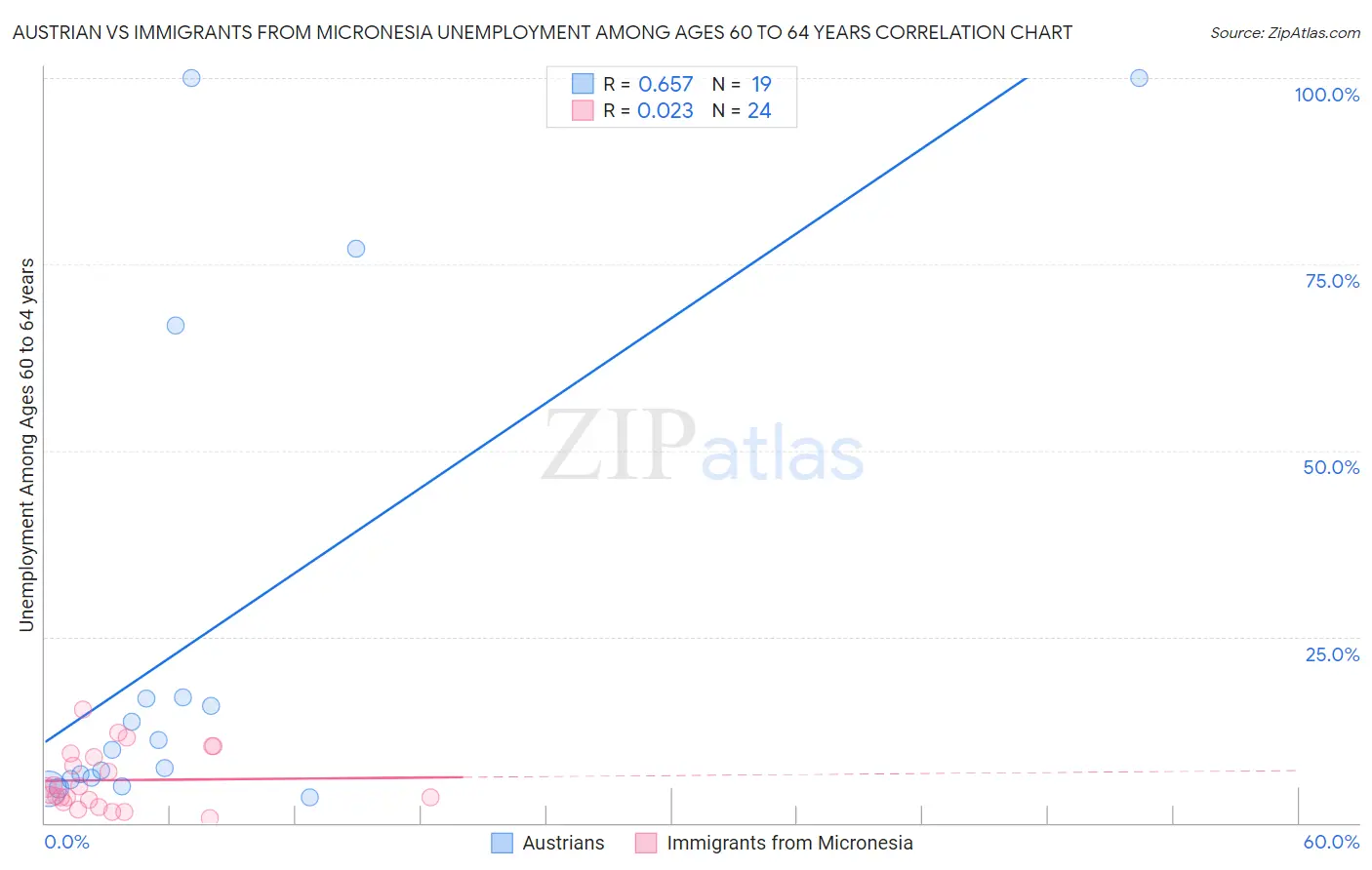 Austrian vs Immigrants from Micronesia Unemployment Among Ages 60 to 64 years