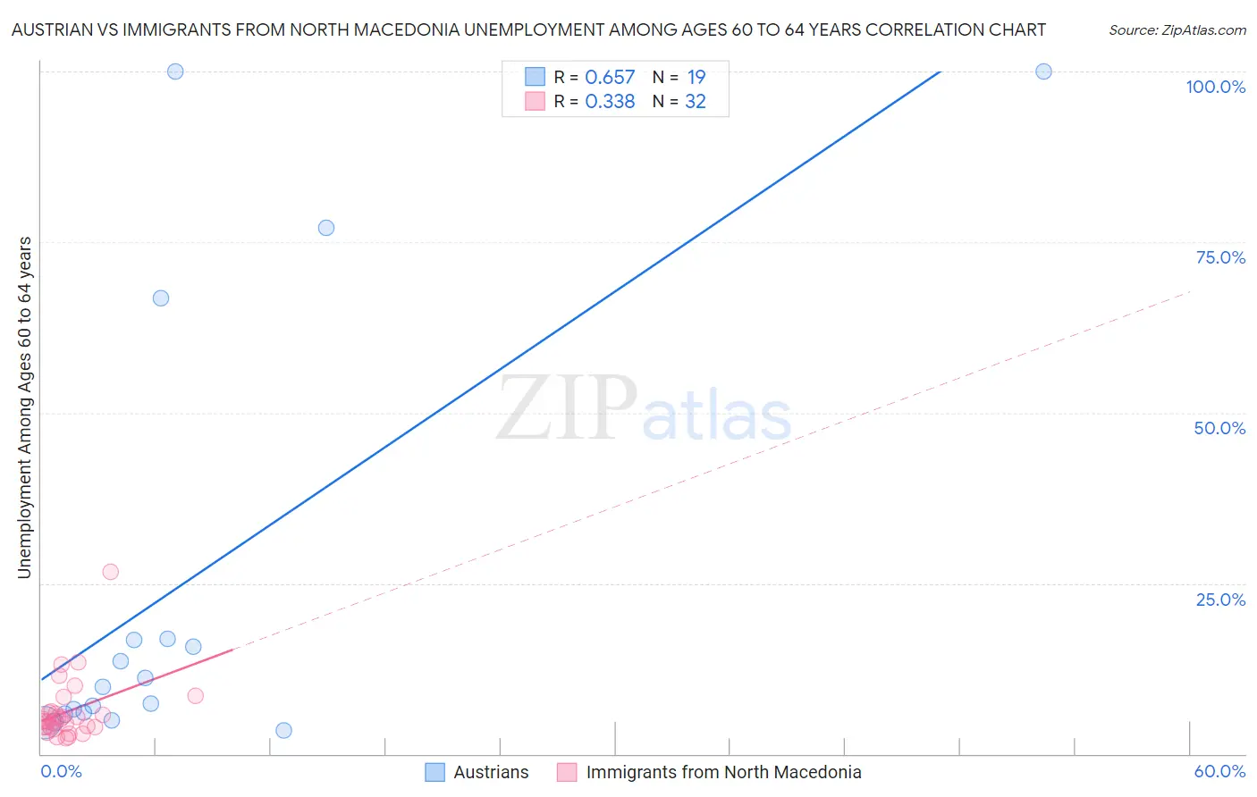 Austrian vs Immigrants from North Macedonia Unemployment Among Ages 60 to 64 years