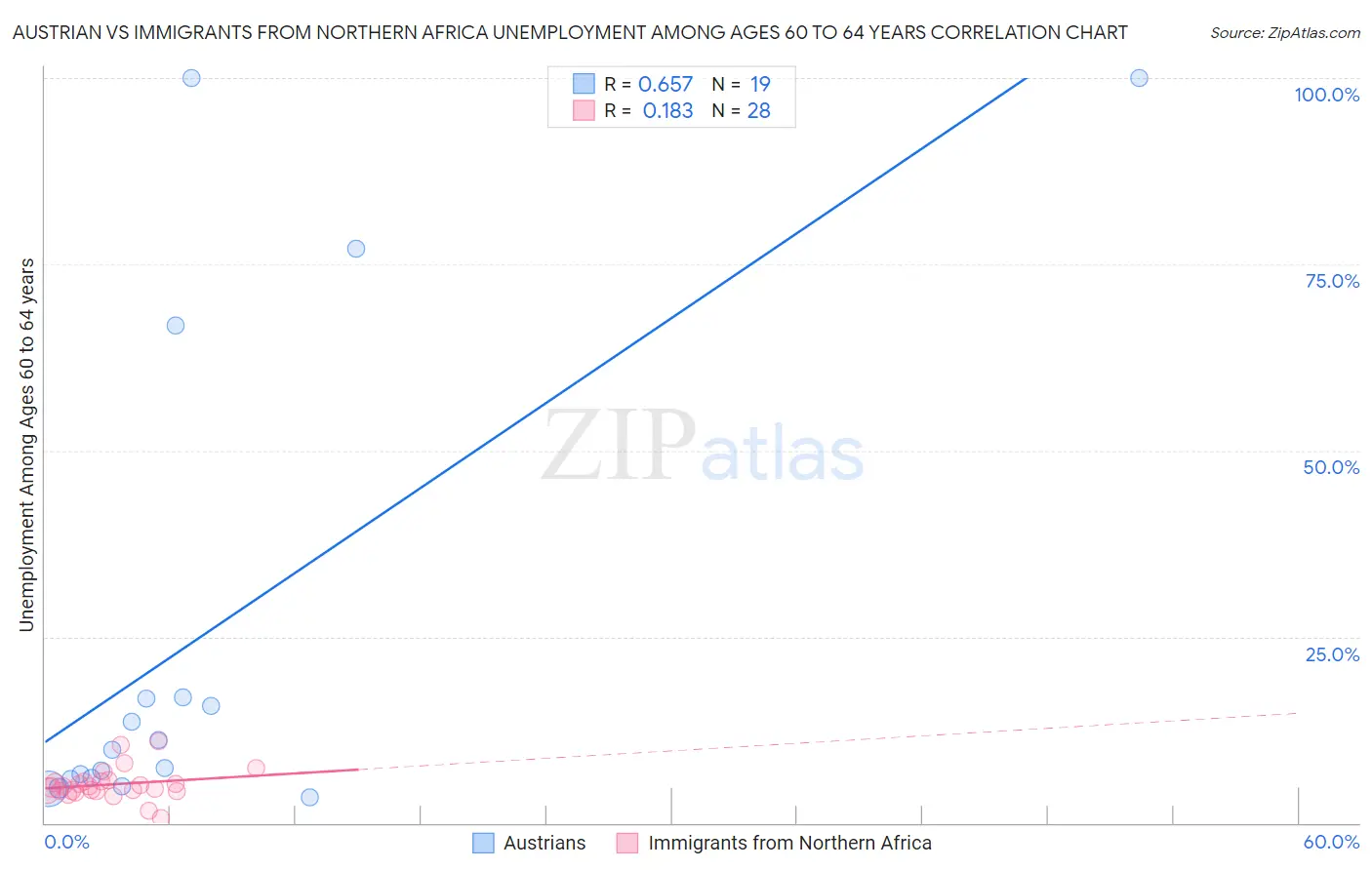 Austrian vs Immigrants from Northern Africa Unemployment Among Ages 60 to 64 years