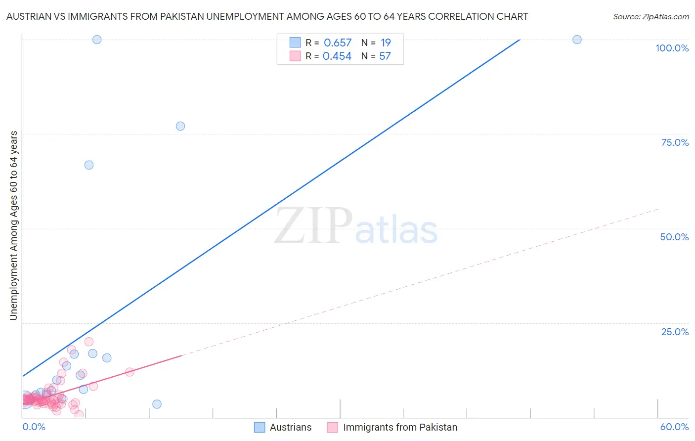 Austrian vs Immigrants from Pakistan Unemployment Among Ages 60 to 64 years