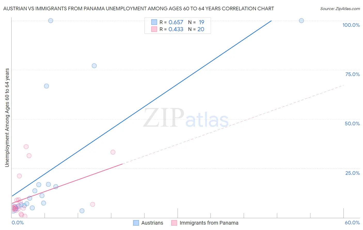 Austrian vs Immigrants from Panama Unemployment Among Ages 60 to 64 years