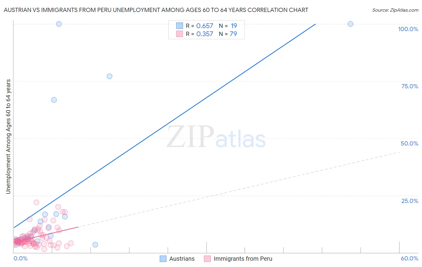 Austrian vs Immigrants from Peru Unemployment Among Ages 60 to 64 years