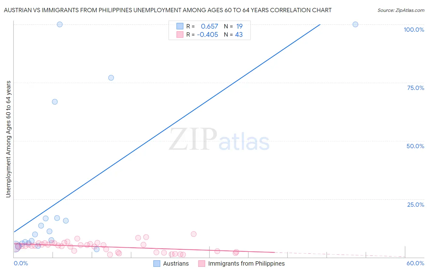 Austrian vs Immigrants from Philippines Unemployment Among Ages 60 to 64 years